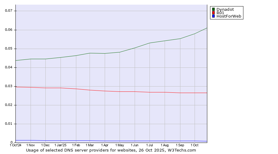 Historical trends in the usage of Dynadot vs. R01 vs. HostForWeb