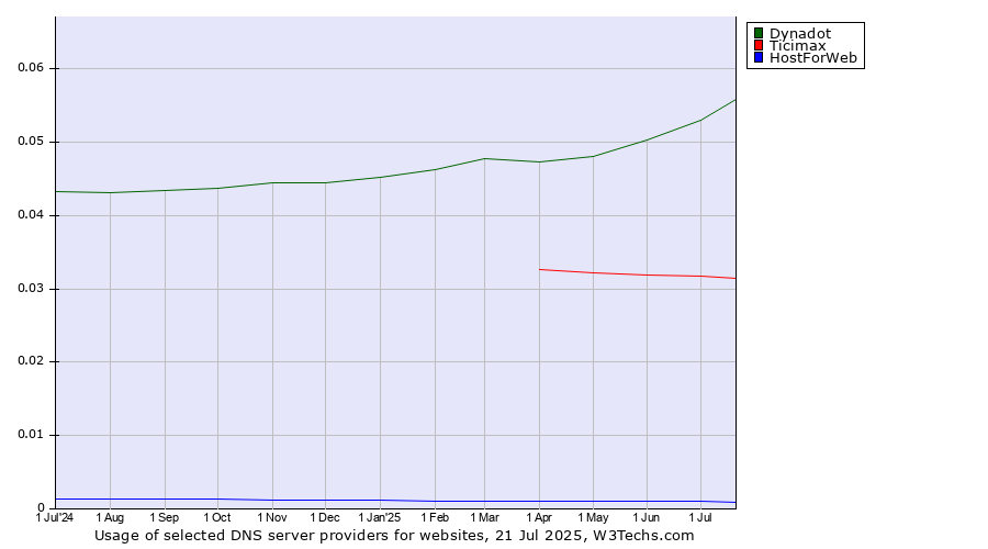 Historical trends in the usage of Dynadot vs. Ticimax vs. HostForWeb