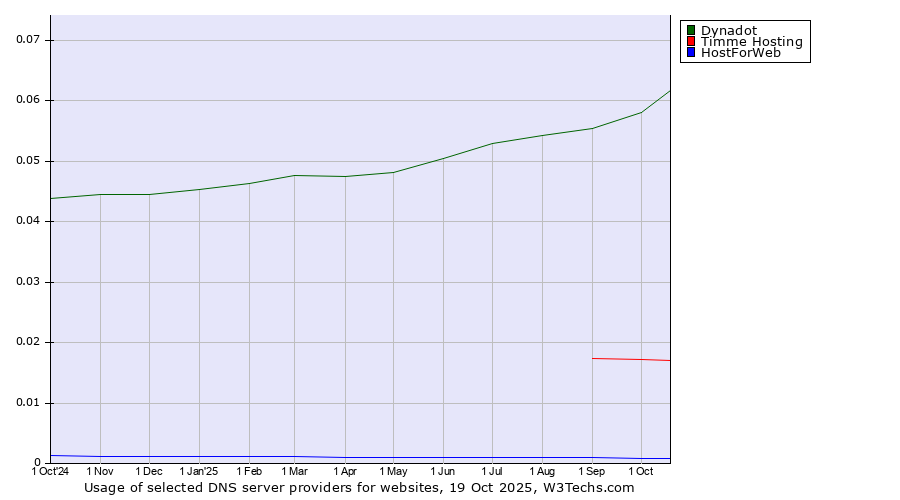 Historical trends in the usage of Dynadot vs. Timme Hosting vs. HostForWeb