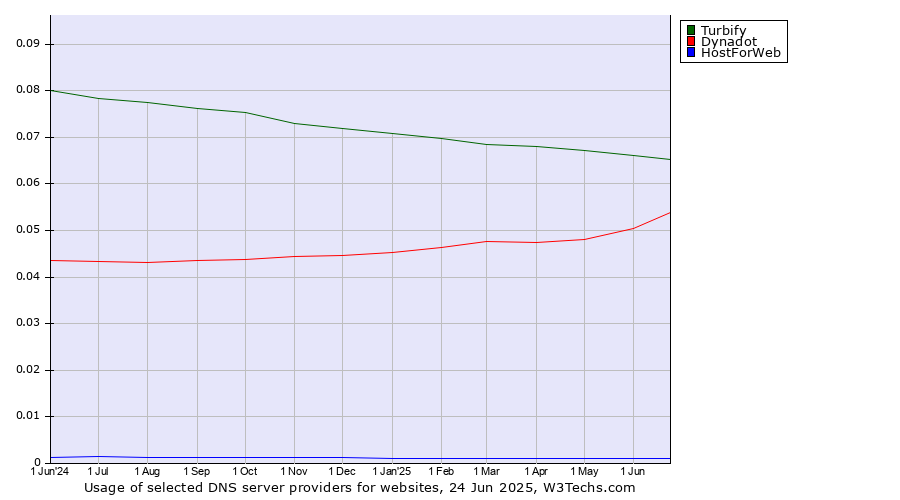 Historical trends in the usage of Turbify vs. Dynadot vs. HostForWeb