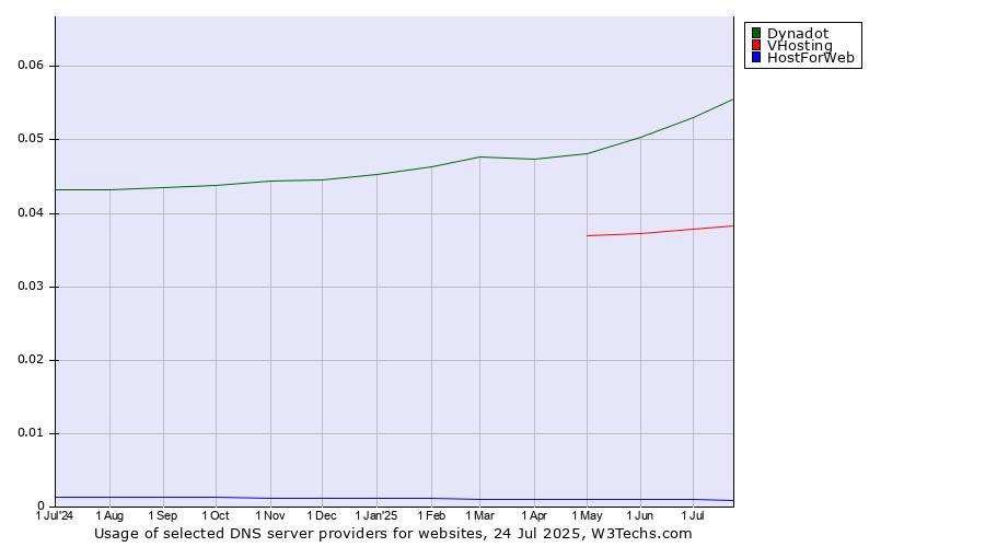 Historical trends in the usage of Dynadot vs. VHosting vs. HostForWeb