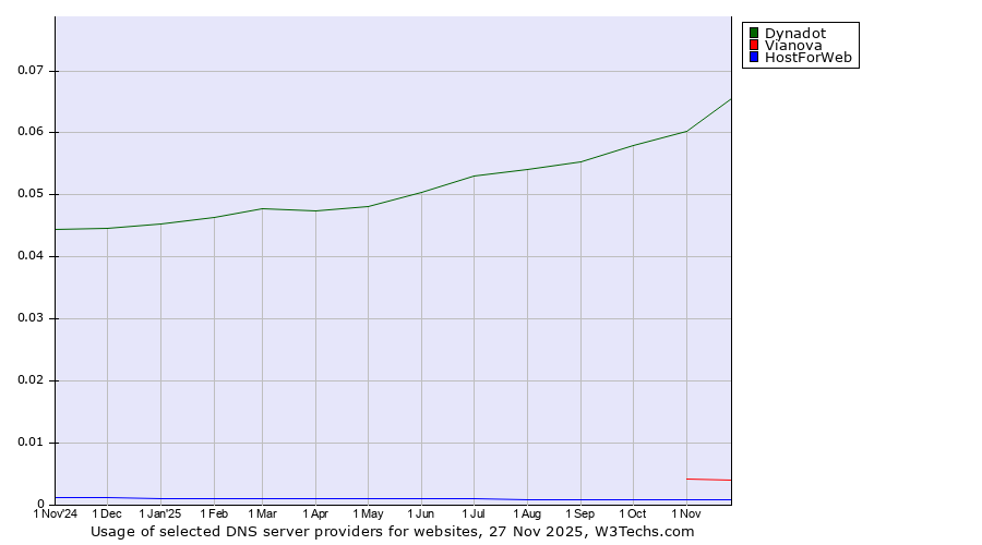 Historical trends in the usage of Dynadot vs. Vianova vs. HostForWeb