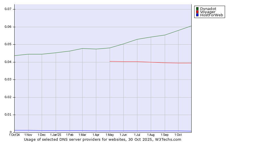Historical trends in the usage of Dynadot vs. Voyager vs. HostForWeb