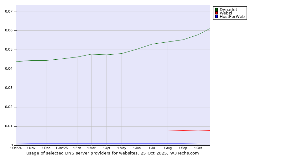 Historical trends in the usage of Dynadot vs. Webzi vs. HostForWeb