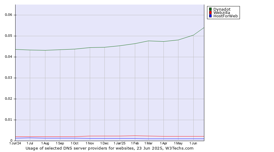 Historical trends in the usage of Dynadot vs. Webzilla vs. HostForWeb