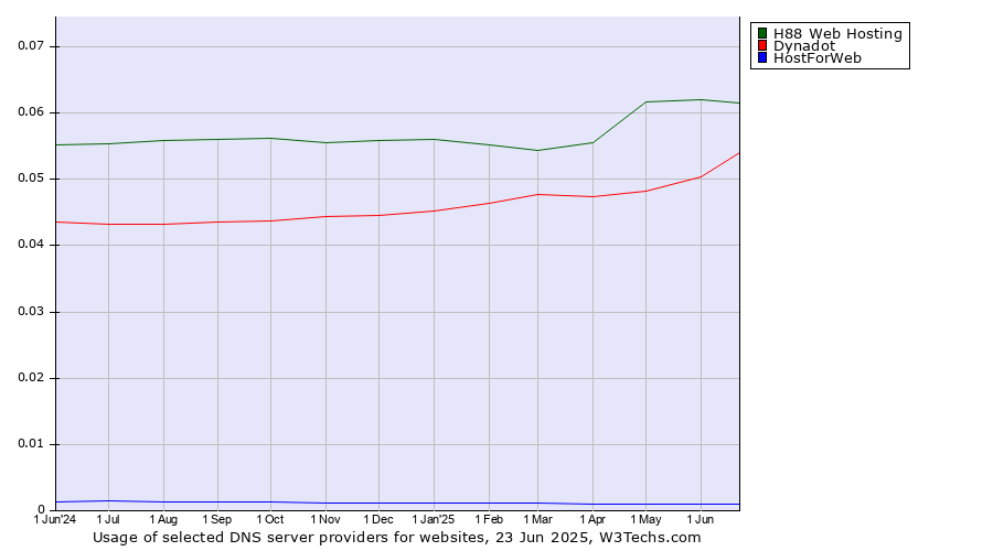 Historical trends in the usage of H88 Web Hosting vs. Dynadot vs. HostForWeb