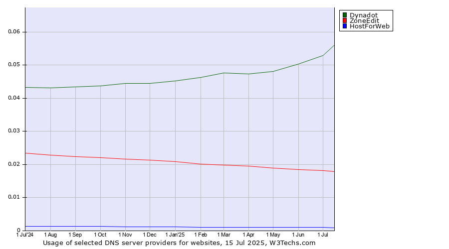 Historical trends in the usage of Dynadot vs. ZoneEdit vs. HostForWeb