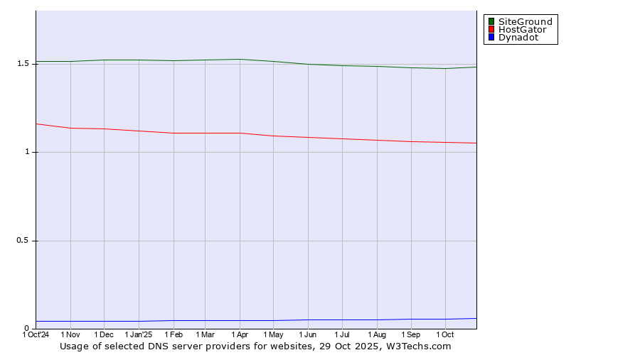 Historical trends in the usage of SiteGround vs. HostGator vs. Dynadot