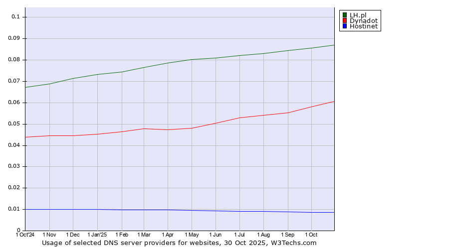 Historical trends in the usage of LH.pl vs. Dynadot vs. Hostinet