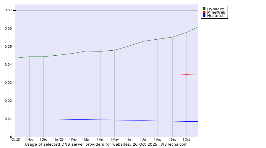 Historical trends in the usage of Dynadot vs. MilesWeb vs. Hostinet