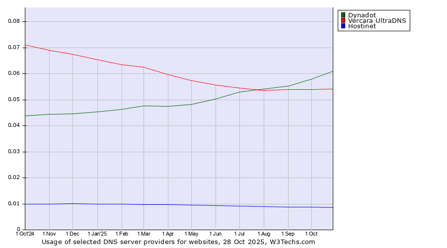Historical trends in the usage of Dynadot vs. Vercara UltraDNS vs. Hostinet
