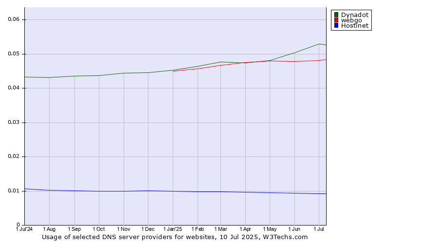Historical trends in the usage of Dynadot vs. webgo vs. Hostinet