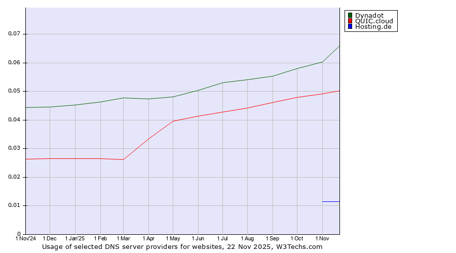 Historical trends in the usage of Dynadot vs. QUIC.cloud vs. Hosting.de