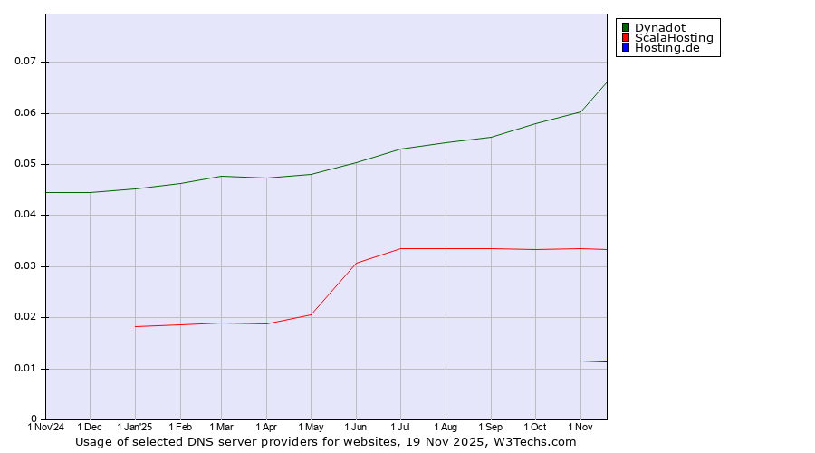 Historical trends in the usage of Dynadot vs. ScalaHosting vs. Hosting.de
