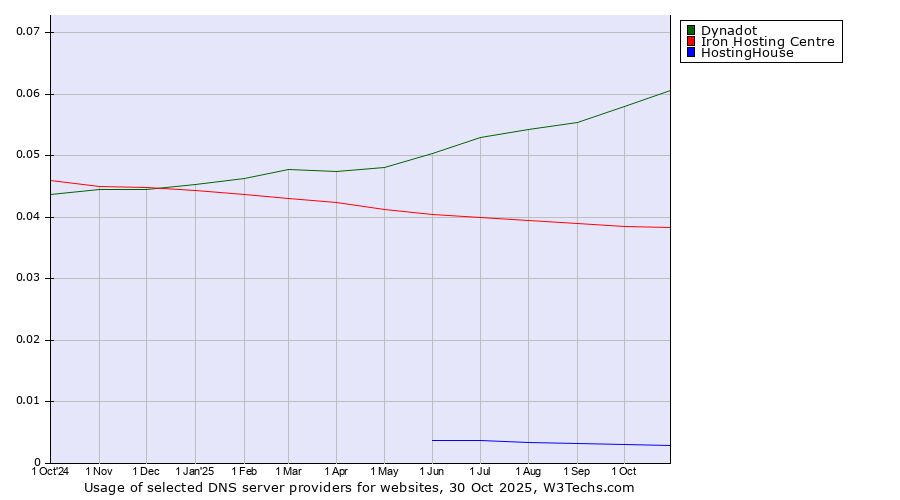 Historical trends in the usage of Dynadot vs. Iron Hosting Centre vs. HostingHouse