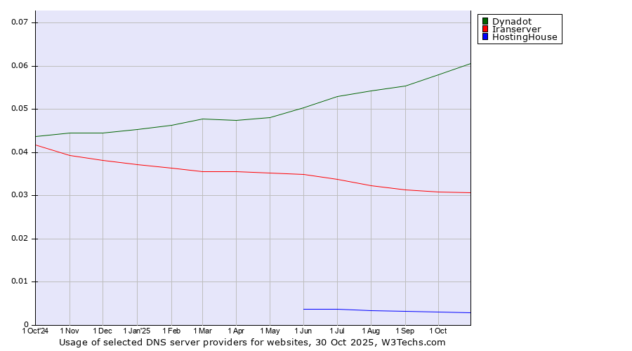 Historical trends in the usage of Dynadot vs. Iranserver vs. HostingHouse
