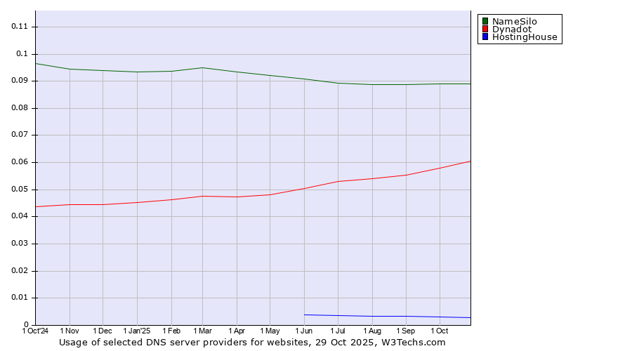 Historical trends in the usage of NameSilo vs. Dynadot vs. HostingHouse