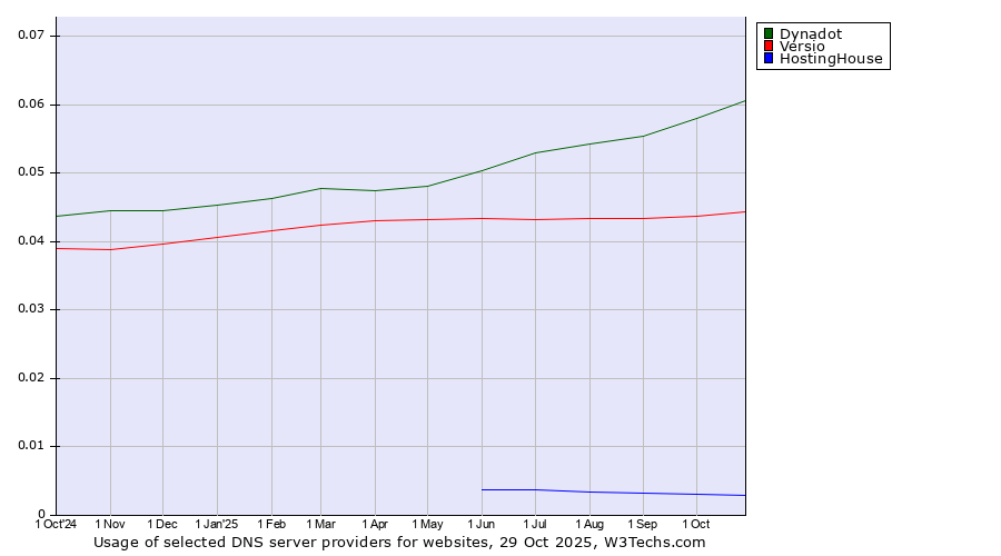 Historical trends in the usage of Dynadot vs. Versio vs. HostingHouse