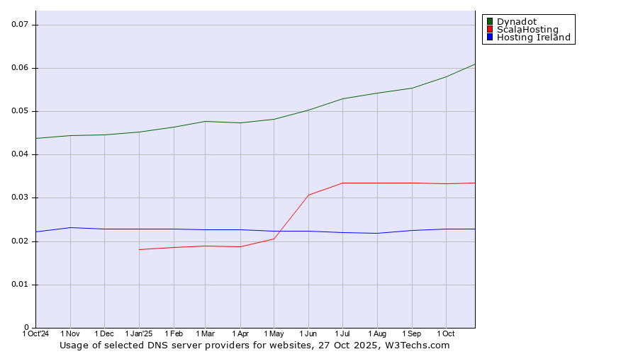 Historical trends in the usage of Dynadot vs. ScalaHosting vs. Hosting Ireland