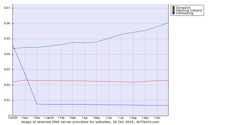 Historical trends in the usage of Dynadot vs. Hosting Ireland vs. VSHosting