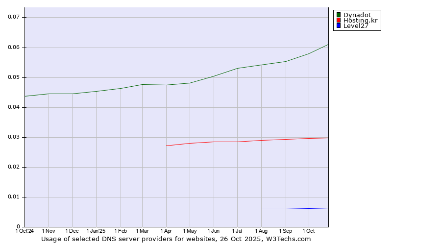 Historical trends in the usage of Dynadot vs. Hosting.kr vs. Level27