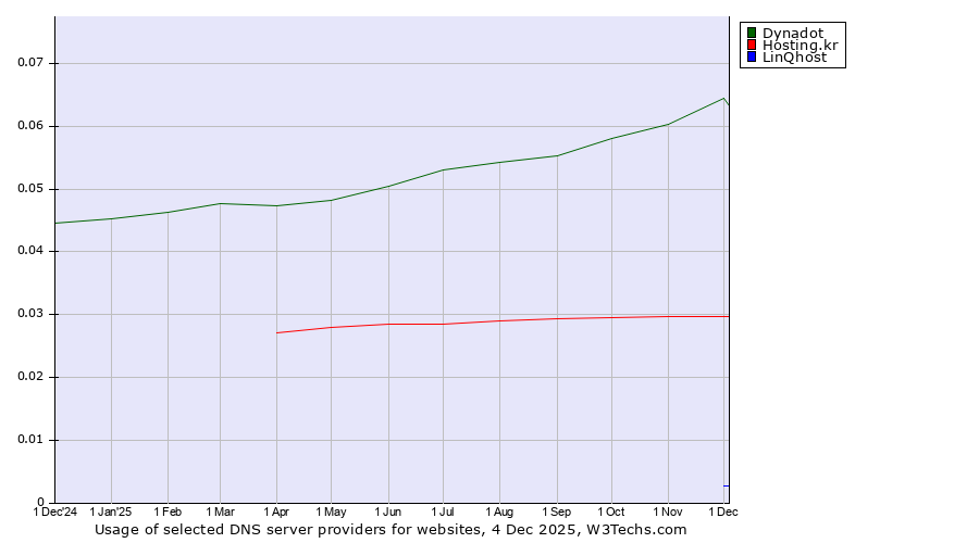 Historical trends in the usage of Dynadot vs. Hosting.kr vs. LinQhost