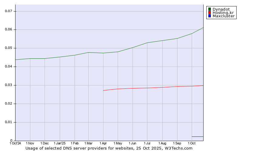 Historical trends in the usage of Dynadot vs. Hosting.kr vs. Maxcluster