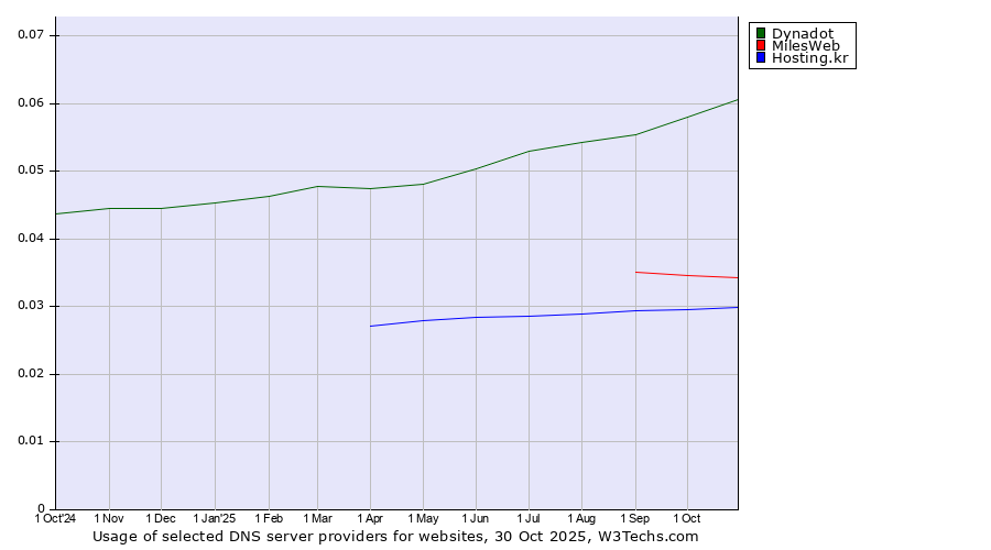 Historical trends in the usage of Dynadot vs. MilesWeb vs. Hosting.kr
