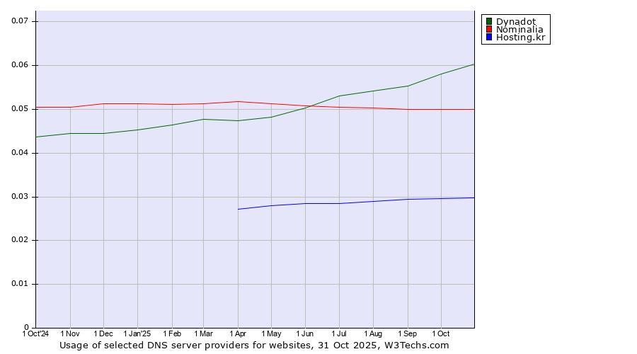 Historical trends in the usage of Dynadot vs. Nominalia vs. Hosting.kr