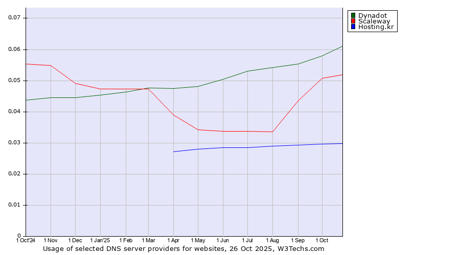 Historical trends in the usage of Dynadot vs. Scaleway vs. Hosting.kr