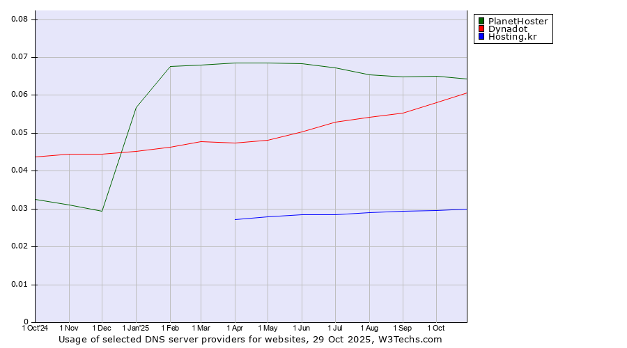Historical trends in the usage of PlanetHoster vs. Dynadot vs. Hosting.kr