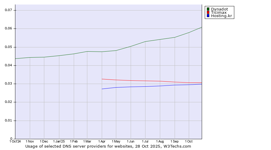 Historical trends in the usage of Dynadot vs. Ticimax vs. Hosting.kr