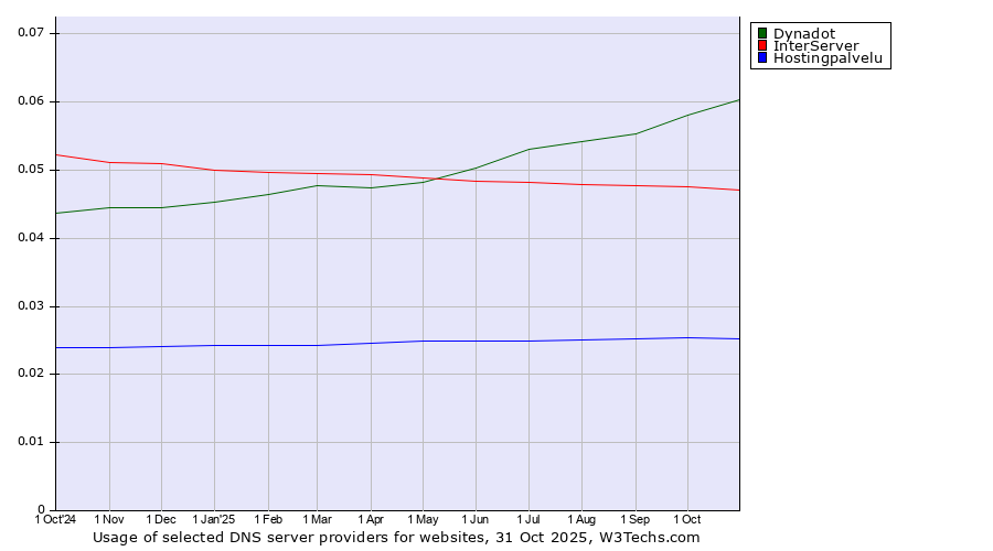 Historical trends in the usage of Dynadot vs. InterServer vs. Hostingpalvelu