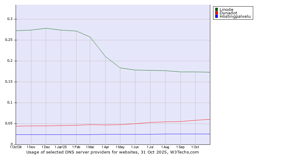 Historical trends in the usage of Linode vs. Dynadot vs. Hostingpalvelu