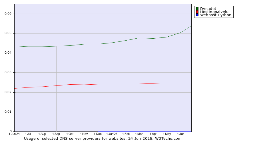 Historical trends in the usage of Dynadot vs. Hostingpalvelu vs. Webhost Python