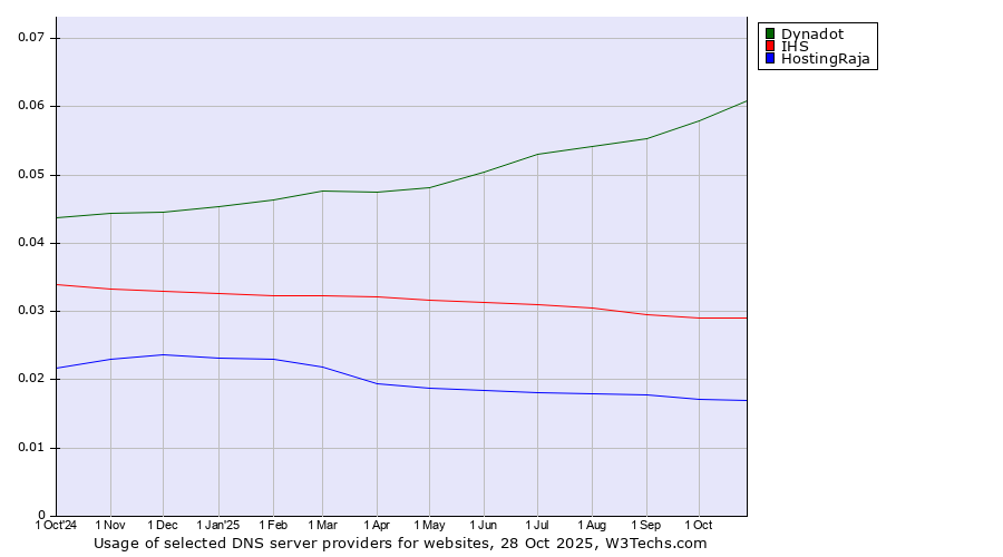 Historical trends in the usage of Dynadot vs. IHS vs. HostingRaja