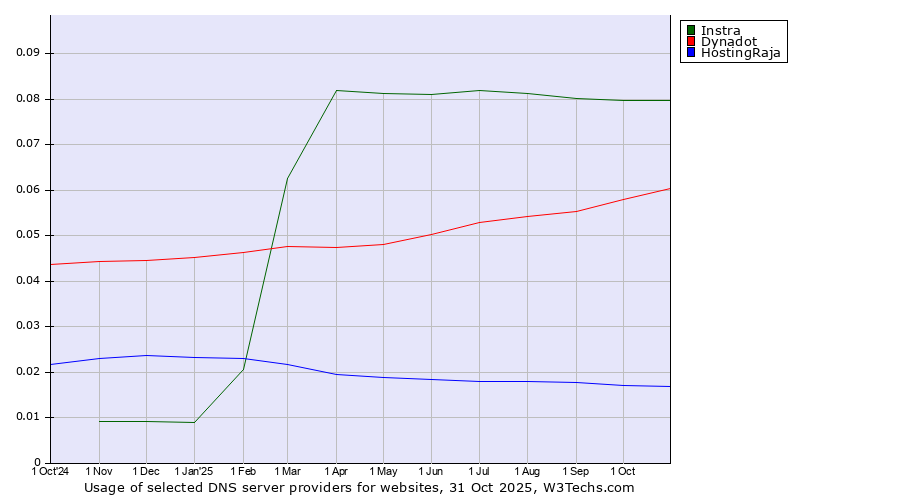 Historical trends in the usage of Instra vs. Dynadot vs. HostingRaja