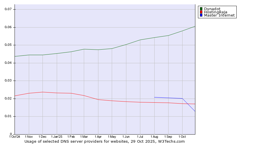 Historical trends in the usage of Dynadot vs. HostingRaja vs. Master Internet