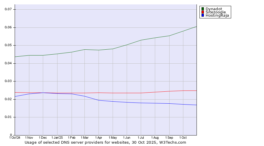 Historical trends in the usage of Dynadot vs. Sitezoogle vs. HostingRaja