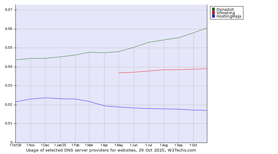 Historical trends in the usage of Dynadot vs. VHosting vs. HostingRaja