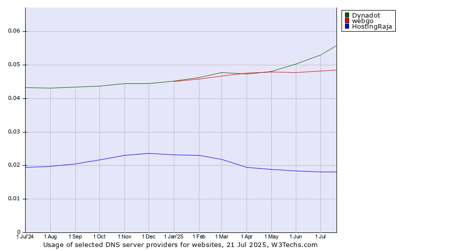 Historical trends in the usage of Dynadot vs. webgo vs. HostingRaja