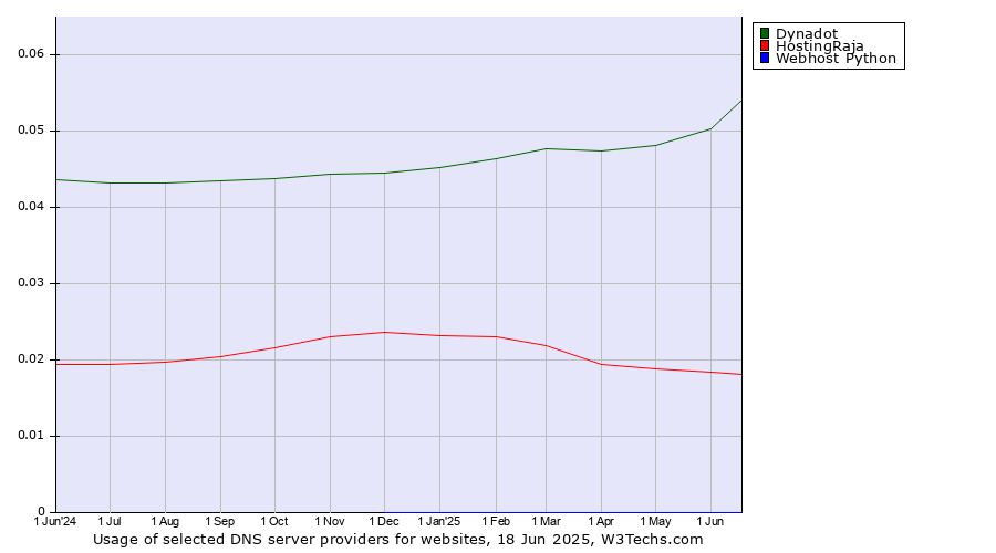 Historical trends in the usage of Dynadot vs. HostingRaja vs. Webhost Python