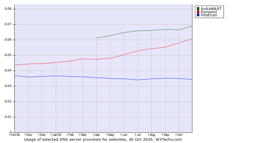 Historical trends in the usage of IndiaMART vs. Dynadot vs. Hostiran