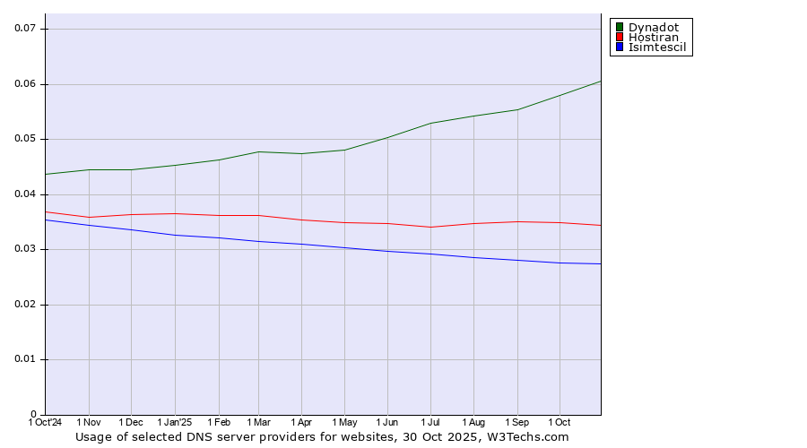 Historical trends in the usage of Dynadot vs. Hostiran vs. Isimtescil