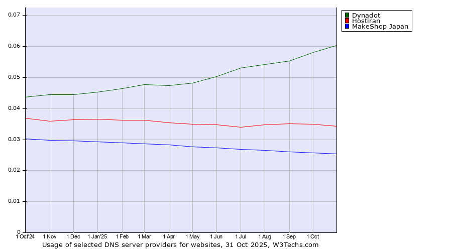 Historical trends in the usage of Dynadot vs. Hostiran vs. MakeShop Japan