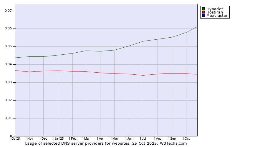Historical trends in the usage of Dynadot vs. Hostiran vs. Maxcluster