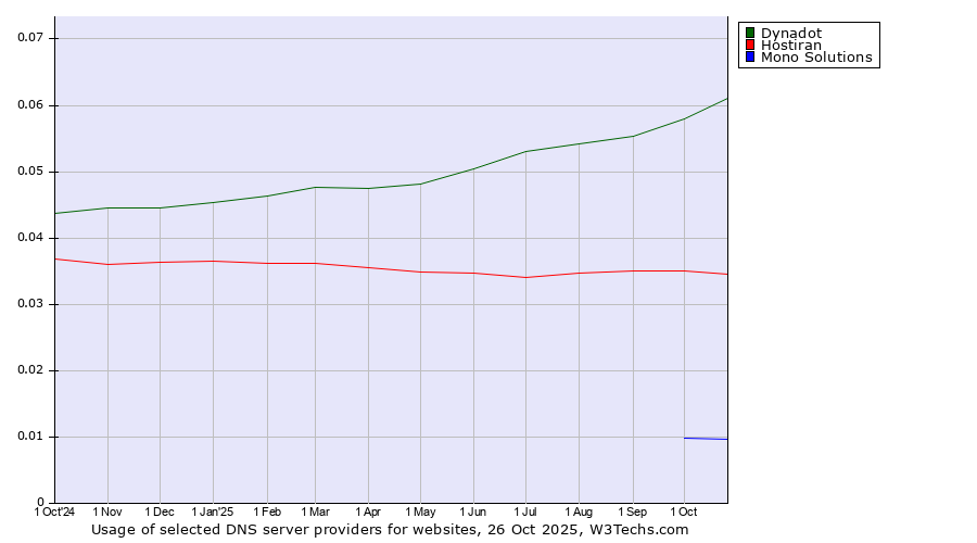 Historical trends in the usage of Dynadot vs. Hostiran vs. Mono Solutions