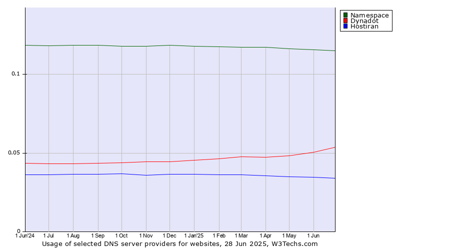 Historical trends in the usage of Namespace vs. Dynadot vs. Hostiran