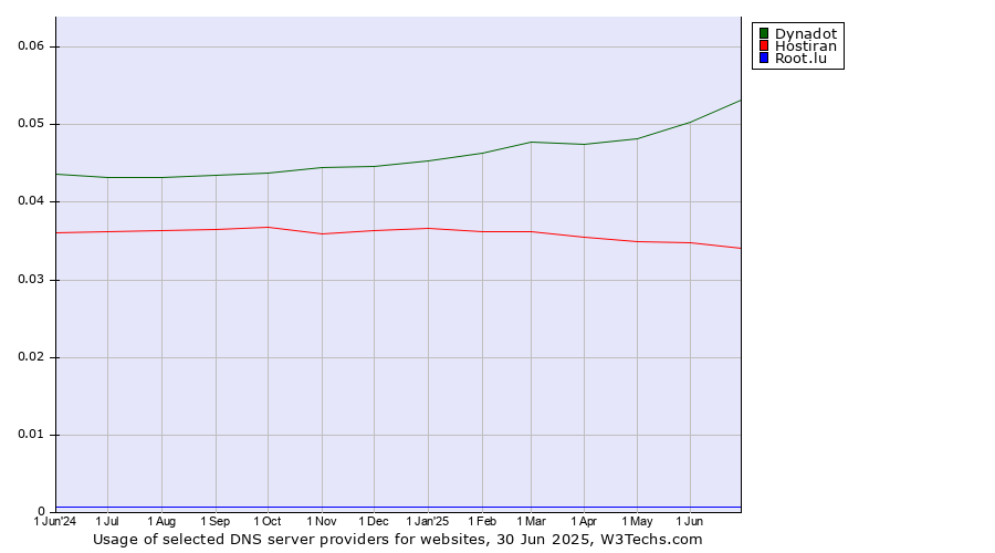 Historical trends in the usage of Dynadot vs. Hostiran vs. Root.lu