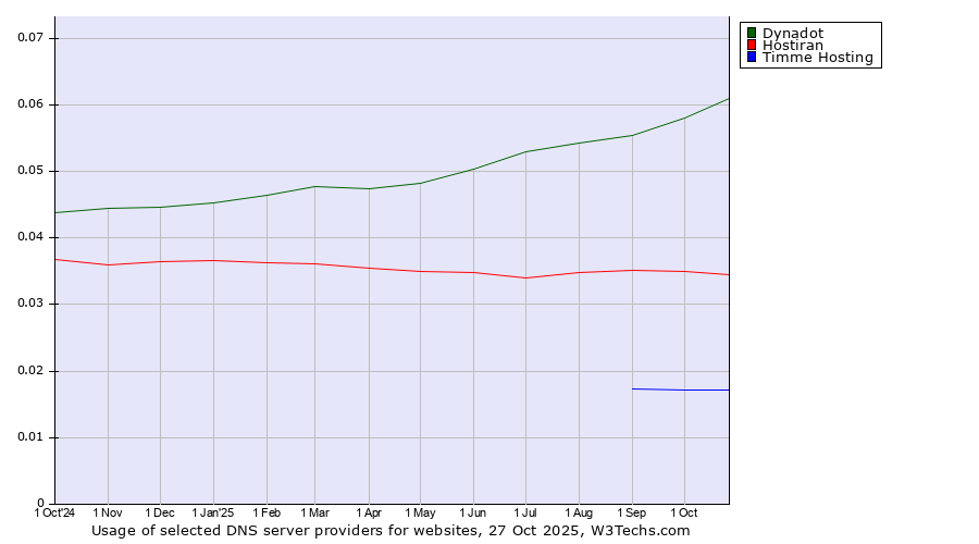 Historical trends in the usage of Dynadot vs. Hostiran vs. Timme Hosting